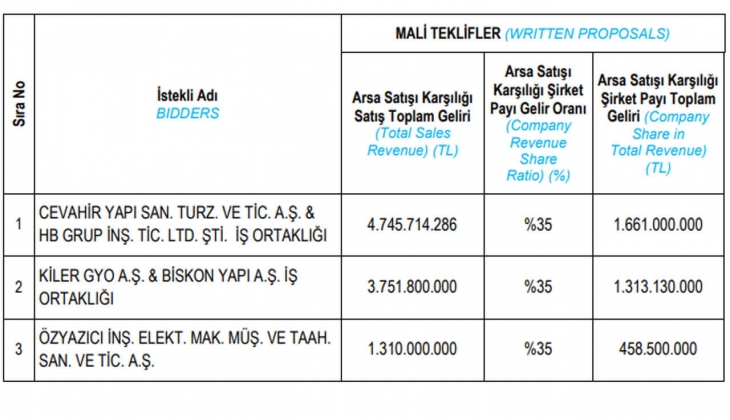 Emlak Konut GYO Avcılar Firuzköy 2. Etap için 4.7 milyar TL lik teklif! 
