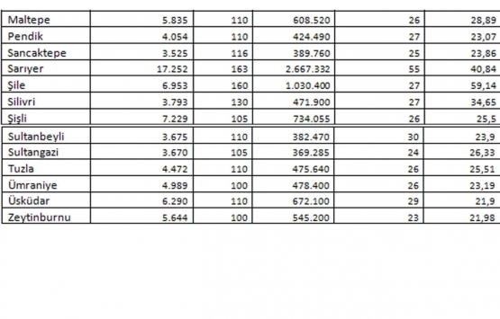 İstanbul da en ucuz ve en pahalı ev fiyatları hangi ilçelerde?