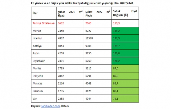 Satılık konut fiyatları en hızlı hangi ilde arttı?