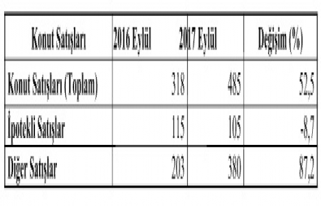 Karaman da Eylül ayında 485 konut satıldı!