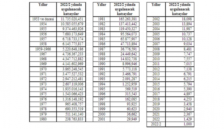 Müteahhitlik karneleri ve iş bitirme belgelerinin değerlendirme katsayıları 2022/2!