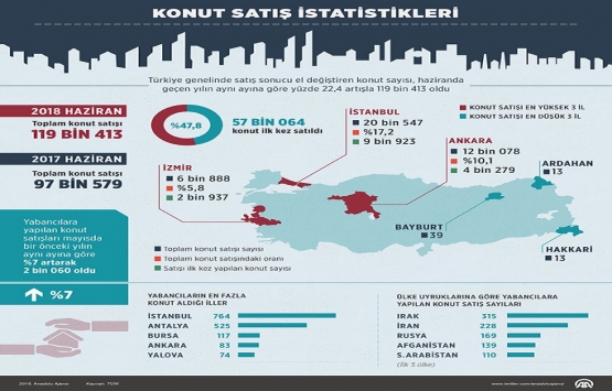 2018 Haziran da 119 bin 413 konut satıldı!