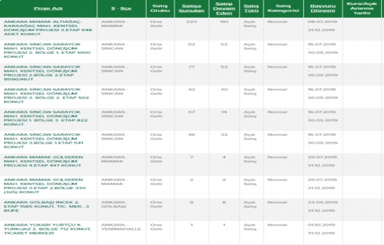 TOKİ den 81 yeni proje! En ucuzu 83 bin TL!