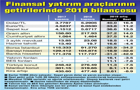 Konut sektörünün 2018 bilançosu!
