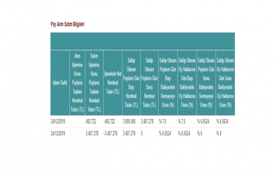 Berrin Çelik Ercivelek Servet GYO daki 3.9 milyon TL lik hissesini sattı!