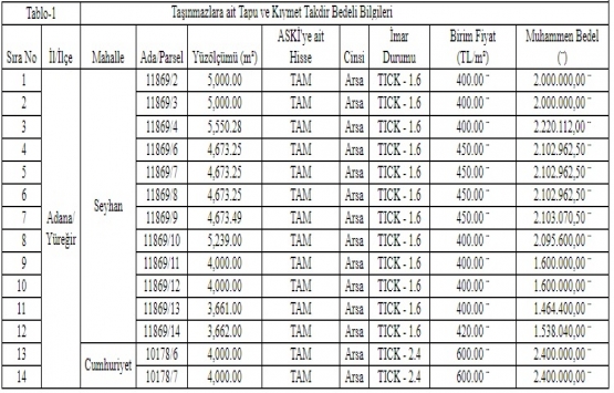 Adana Yüreğir de 27.7 milyon TL ye satılık 14 arsa!