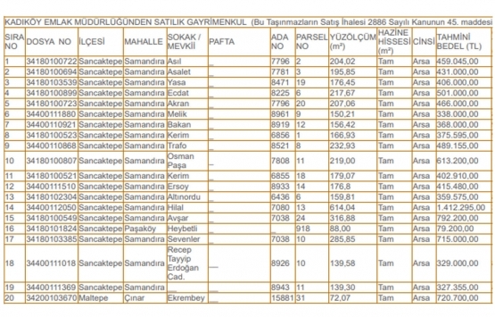 Milli Emlak tan İstanbul da 70.3 milyon TL ye satılık 29 gayrimenkul!