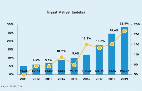 Konut fiyatları 2019 un ilk yarısında yüzde 2,7 arttı!