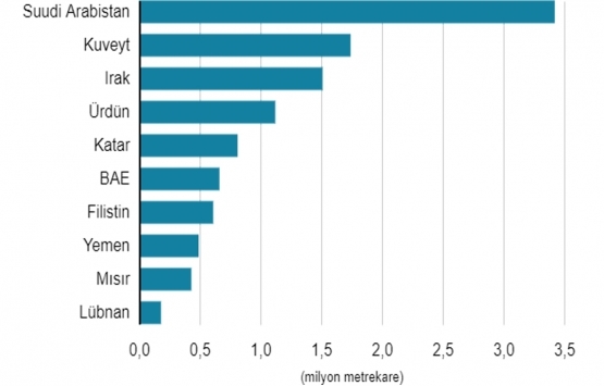 Araplar 16 yılda Türkiye den 11.2 milyon metrekare taşınmaz aldı!
