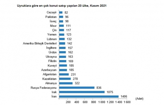 2021 Kasım da 178 bin 814 konut satıldı!