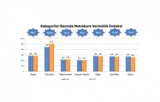 AVM lerin perakende cirosu Eylül ayında arttı!