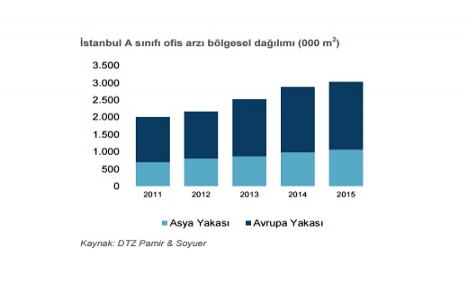İstanbul ofis bölgelerinde 1.4 milyon metrekare ofis arzı bulunuyor!