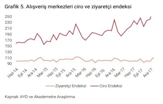 2020 sonunda toplam AVM arzı 14 milyon metrekare olacak!