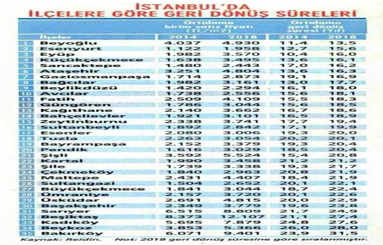 Gayrimenkul, kazançta Euro ve borsayı solladı!