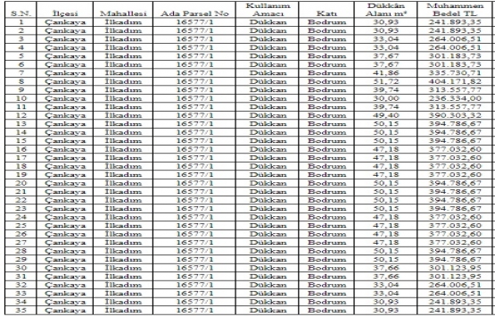 Çankaya İlkadım da 11.7 milyon TL ye satılık 35 dükkan!