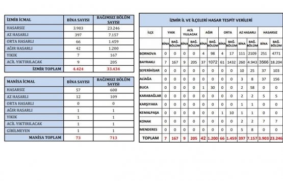 İzmir ve Manisa’da acil yıkılması gereken 53 bina 1407 bağımsız birim var!