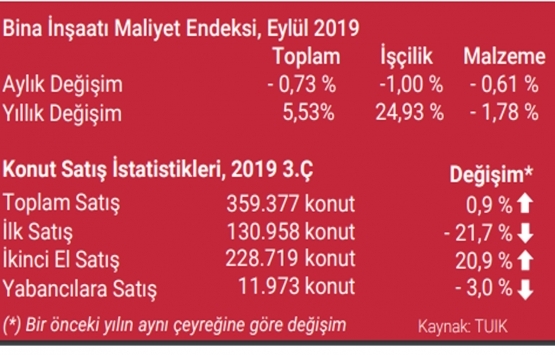 İstanbul da A sınıfı ofis arzı 5.06 milyon metrekareye ulaştı!