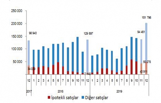 2019 yılında 1.3 milyon konut satıldı!
