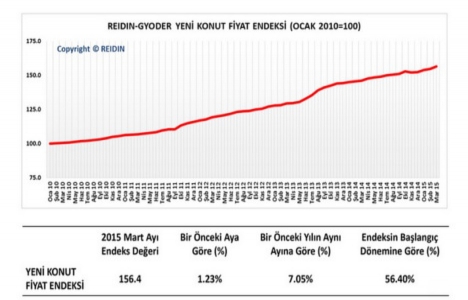 Yeni konut fiyat endeksi Mart ayında yüzde 1,23 arttı! 