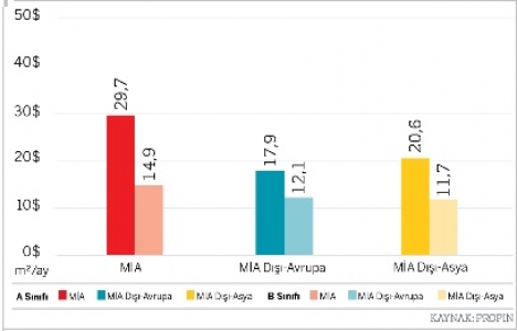 İşte İstanbul da ofis kiralarının en yüksek olduğu bölgeler!