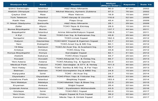 Türkiye deki stadyumlara 11 milyar lira harcandı!