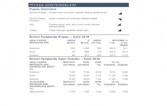 Cadde mağazaları ve AVM kiraları düşecek!