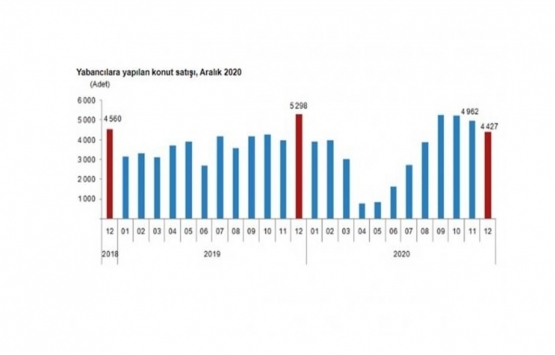 2020 de yabancılara 40 bin 812 konut satıldı!