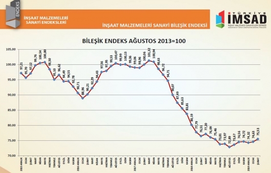 İnşaat Malzemeleri Sanayi Bileşik Endeksi Şubat ayında 2,7 puan arttı!