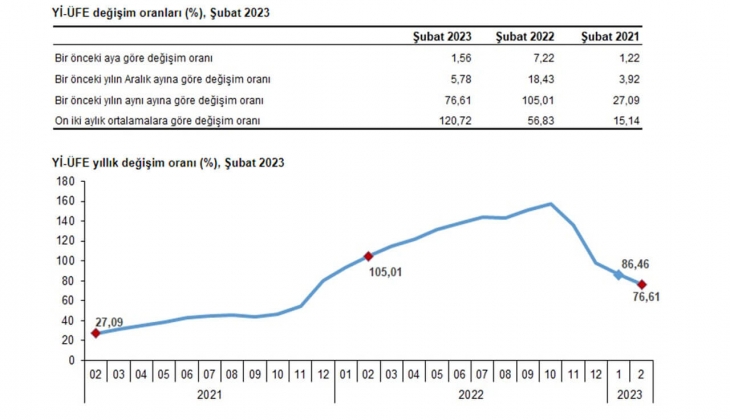 Şubat 2023 enflasyon rakamları açıklandı! İşte TEFE TÜFE Şubat 2023 rakamları!
