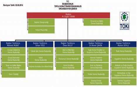 TOKİ de teknik işler Başkanlık tı Müdürlük oldu!