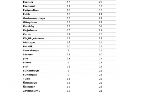 İstanbul da ortalama kira fiyatı 1.486 TL!