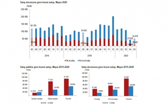 2020 Mayıs ta 50 bin 936 konut satıldı!