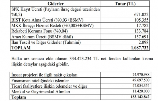 İhlas Gayrimenkul ün çıkarılmış sermayesi 1 milyar TL oldu!