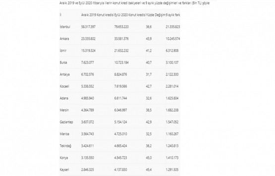 Konut kredilerinin yarıdan fazlası 4 şehirde!