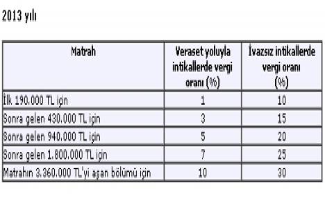 Veraset ve intikal vergisi ne kadar?