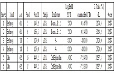 Gaziantep te 17.2 milyon TL ye satılık 6 arsa!
