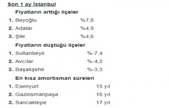 Konut fiyatları son 1 yılda yüzde 7 arttı!