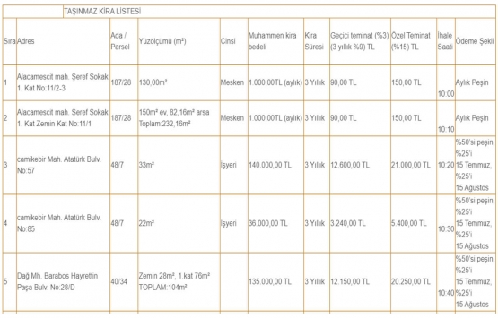 Kuşadası Belediyesi 9 gayrimenkul kiraya verecek! Aylık 500 liraya!