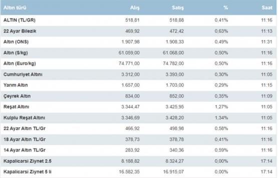 26 Mayıs 2021 altın fiyatları!
