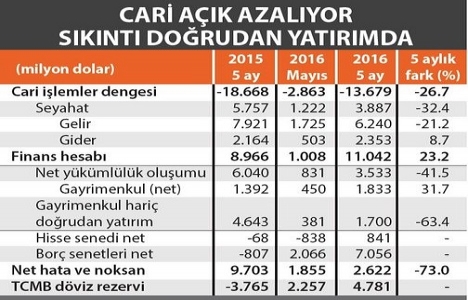Doğrudan yatırımlarda 5 ayda 3 milyar dolar azalma!