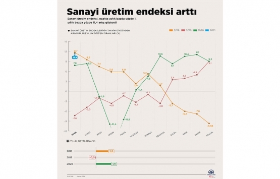 Sanayi üretim endeksi ocakta yükseldi!