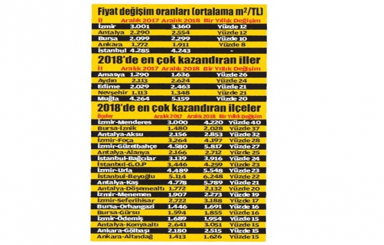 Konutta en çok kazandıran iller ve ilçeler belli oldu!