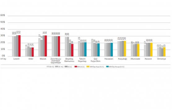 İstanbul un en yüksek ofis kirası hangi ilçede?