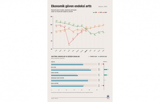 Ekonomideki Kovid-19 tedirginliği yerini güvene bırakıyor!