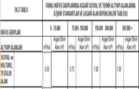Sosyal ve kültürel tesisler alanı kaç metrekareden başlayacak? 
