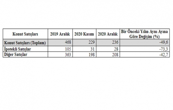 Karaman’da 2020 Aralık ta 236 konut satıldı!