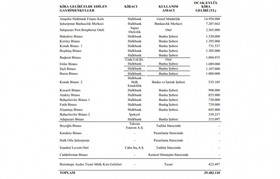 Halk GYO ilk 9 ayda 39.5 milyon TL kira geliri elde etti!