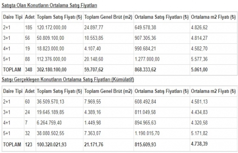 TOKİ, Park Mavera 3 ün satışta olan konutların fiyatını yayınladı!