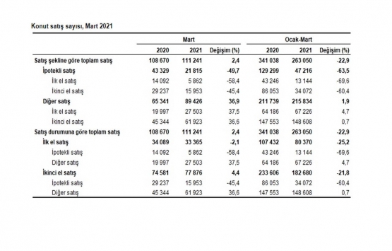 2021 Mart ta 21 bin 815 ipotekli konut satıldı!