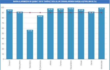 Baraj doluluk oranları 9 Şubat 2015 son durum!